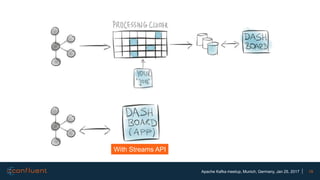 19Apache Kafka meetup, Munich, Germany, Jan 25, 2017
With Streams API
 