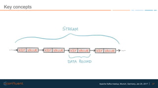 27Apache Kafka meetup, Munich, Germany, Jan 25, 2017
Key concepts
 