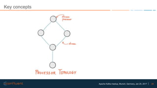 28Apache Kafka meetup, Munich, Germany, Jan 25, 2017
Key concepts
 