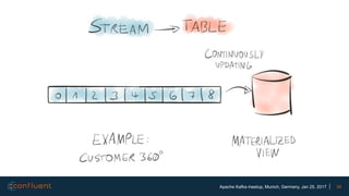 34Apache Kafka meetup, Munich, Germany, Jan 25, 2017
 