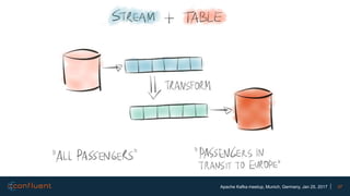 37Apache Kafka meetup, Munich, Germany, Jan 25, 2017
 