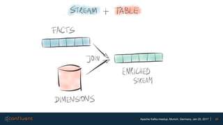 38Apache Kafka meetup, Munich, Germany, Jan 25, 2017
 