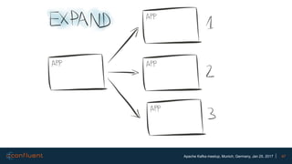 47Apache Kafka meetup, Munich, Germany, Jan 25, 2017
 