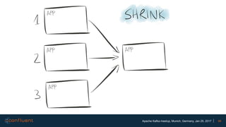 48Apache Kafka meetup, Munich, Germany, Jan 25, 2017
 