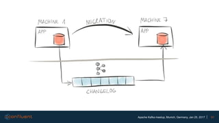 51Apache Kafka meetup, Munich, Germany, Jan 25, 2017
 