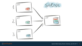 54Apache Kafka meetup, Munich, Germany, Jan 25, 2017
 