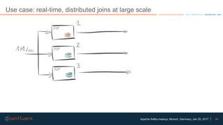 56Apache Kafka meetup, Munich, Germany, Jan 25, 2017
Use case: real-time, distributed joins at large scale
 