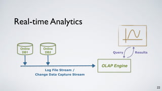 22
OLAP Engine
Real-time Analytics
Online
DB2
Log File Stream /
Change Data Capture Stream
Online
DB1 Query Results
 