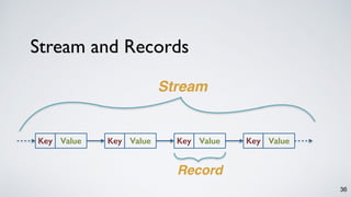 Stream and Records
36
Key Value Key Value Key Value Key Value
Stream
Record
 