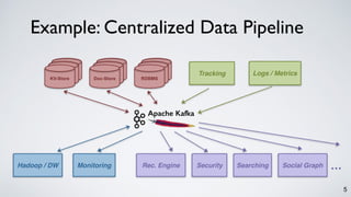 5
Example: Centralized Data Pipeline
KV-Store Doc-Store RDBMS
Tracking Logs / Metrics
Hadoop / DW Monitoring Rec. Engine Social GraphSearchingSecurity
Apache Kafka
…
 