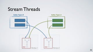 Kafka Topic B
Stream Threads
50
Kafka Topic A
MyApp.1 MyApp.2
Task2Task1
 