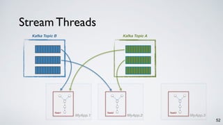 Stream Threads
52
Task3
MyApp.3
Kafka Topic AKafka Topic B
Task2Task1
MyApp.1 MyApp.2
 