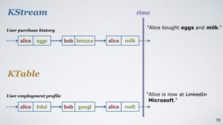 70
alice eggs bob lettuce alice milk
alice lnkd bob googl alice msft
KStream
KTable
User purchase history
User employment profile
time
“Alice bought eggs and milk.”
“Alice is now at LinkedIn
Microsoft.”
 