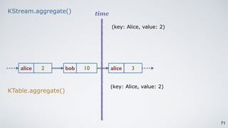 71
alice 2 bob 10 alice 3
timeKStream.aggregate()
KTable.aggregate()
(key: Alice, value: 2)
(key: Alice, value: 2)
 