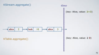 72
alice 2 bob 10 alice 3
time
(key: Alice, value: 2 3)
(key: Alice, value: 2+3)
KStream.aggregate()
KTable.aggregate()
 
