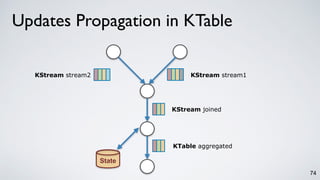 74
KTable aggregated
KStream joined
KStream stream1KStream stream2
Updates Propagation in KTable
State
 