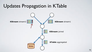 75
KTable aggregated
KStream joined
KStream stream1KStream stream2
State
Updates Propagation in KTable
 