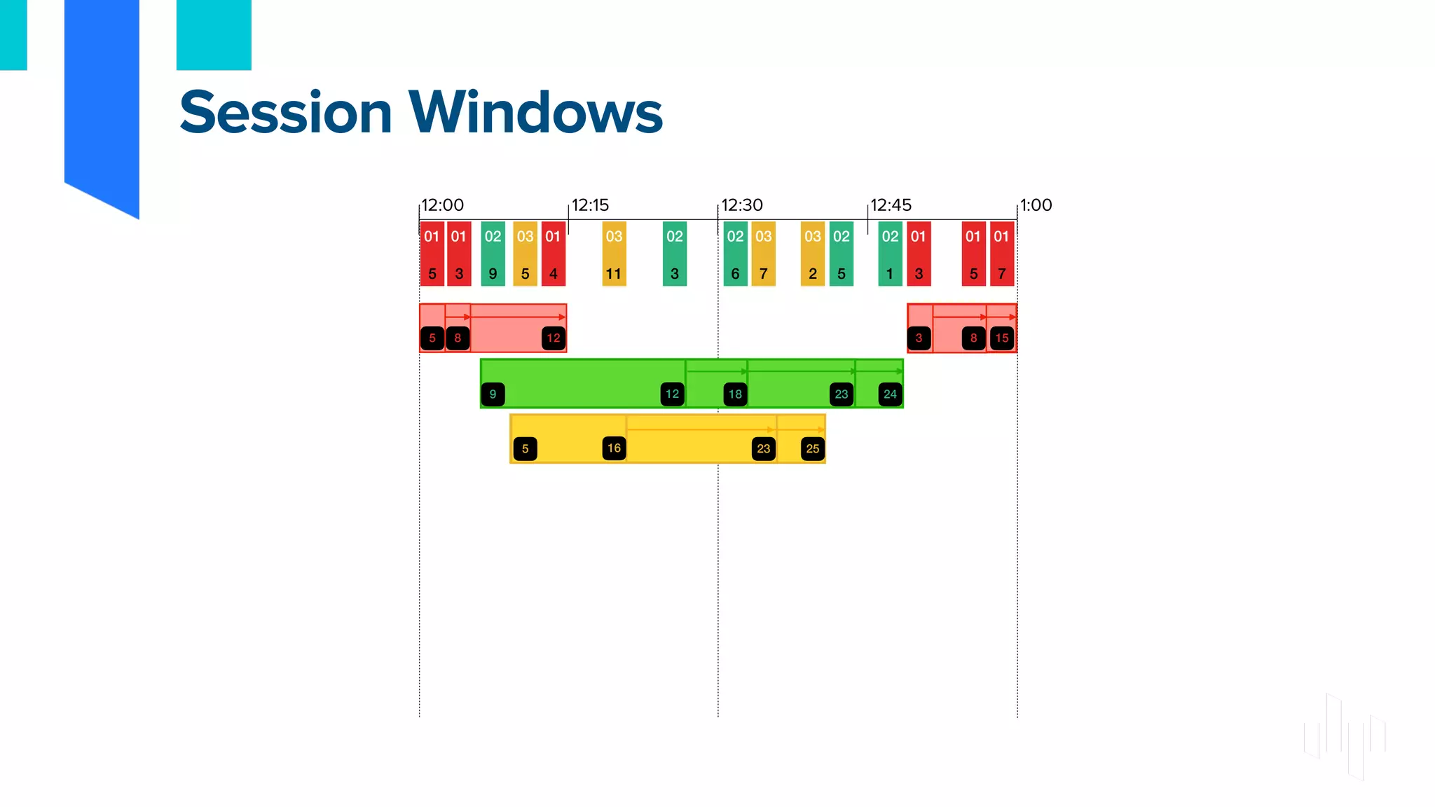 12:00 12:15 12:30 12:45 1:00
01
5
Session Windows
01
3
02
9
03
5
01
4
03
11
02
3
02
6
02
5
02
1
03
2
03
7
01
7
01
5
01
3
5 8 12 3 8 15
5
9
16 23 25
18 23 24
12
 