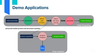 Order Processing
Order Analytics
Demo Applications
orders-purchase orders-pickup
repartition
attach
user
& store
attach
line item
pricing
assemble
product
analytics
pickup-order-handler-purchase-order-join-product-repartition
product-repartition product-stats
State
 