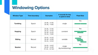 Windowing Options
Window Type Time boundary Examples
# records for key
@ point in time
Fixed Size
Tumbling Epoch
[8:00, 8:30)
[8:30, 9:00)
single
Yes
Hopping Epoch
[8:00, 8:30)
[8:15, 8:45)
[8:30, 8:45)
[8:45, 9:00)
constant
Yes
Sliding Record
[8:02, 8:32]
[8:20, 8:50]
[8:21, 8:51]
variable
Yes
Session Record
[8:02, 8:02]
[8:02, 8:10]
[9:10, 12:56]
single
(by tombstoning)
No
 