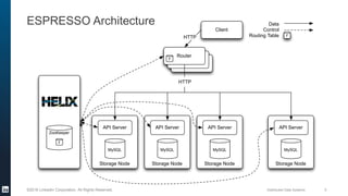 Espresso Database Replication with Kafka, Tom Quiggle | PPTX