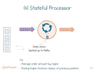 106
(4) Stateful Processor
e.g.
- Average order amount by region
- Posting Engine (reverse replace of previous position)
S...