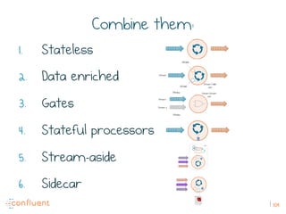 109
Combine them:
1.  Stateless
2.  Data enriched
3.  Gates
4.  Stateful processors
5.  Stream-aside
6.  Sidecar
 