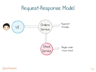 28
UI
Orders
Service
Stock
Service
Payment
Provider
Maybe order
more stock
Request-Response Model
 