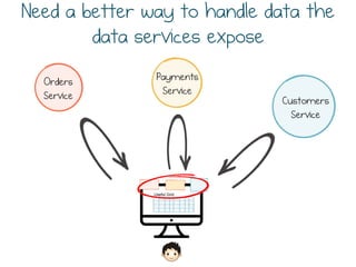 35
Useful Grid
Orders
Service
Payments
Service
Customers
Service
Need a better way to handle data the
data services expose
 