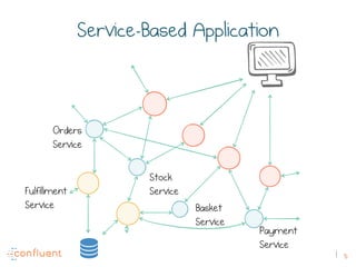 5
Service-Based Application
Orders
Service
Basket
Service
Payment
Service
Fulfillment
Service
Stock
Service
 