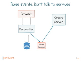 53
Order
Requested
Order
Received
Browser
Webserver
Orders
Service
Raise events. Don’t talk to services
 