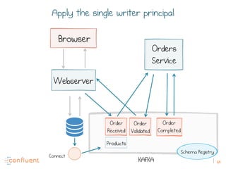 64KAFKA
Order
Requested
Order
Validated
Order
Received
Browser
Webserver
Orders
Service
Apply the single writer principal
...