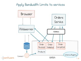 67KAFKA
Order
Requested
Order
Validated
Order
Received
Browser
Webserver
Orders
Service
Apply Bandwidth Limits to services...