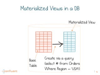 76
Materialized View
Create via a query
(select * from Orders
Where Region == ‘USA’)
Base
Table
Materialized Views in a DB
 