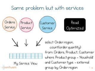 79
Same problem but with services
select Order.region,
count(order.quantity)
from Orders, Product, Customer
where Product....