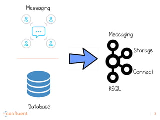3
Storage
Messaging
Connect
KSQL
Messaging
Database
 