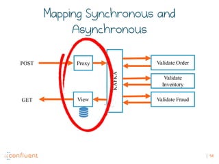 58
POST
GET
KAFKA
Validate Order
Validate
Inventory
Validate FraudView
Proxy
Mapping Synchronous and
Asynchronous
 