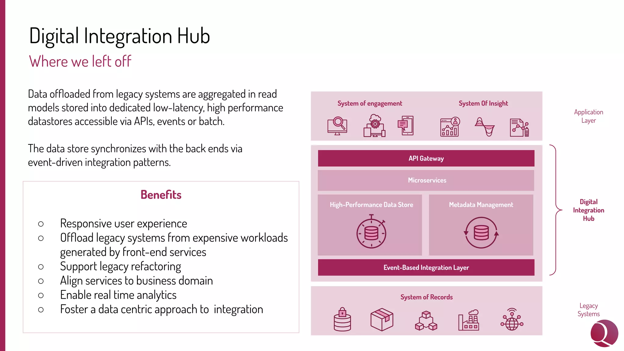 Digital Integration Hub
Where we left off
System of engagement System Of Insight
System of Records
Legacy
Systems
Application
Layer
Digital
Integration
Hub
API Gateway
Event-Based Integration Layer
High-Performance Data Store
Microservices
Metadata Management
Data ofﬂoaded from legacy systems are aggregated in read
models stored into dedicated low-latency, high performance
datastores accessible via APIs, events or batch.
The data store synchronizes with the back ends via
event-driven integration patterns.
Beneﬁts
○ Responsive user experience
○ Ofﬂoad legacy systems from expensive workloads
generated by front-end services
○ Support legacy refactoring
○ Align services to business domain
○ Enable real time analytics
○ Foster a data centric approach to integration
 