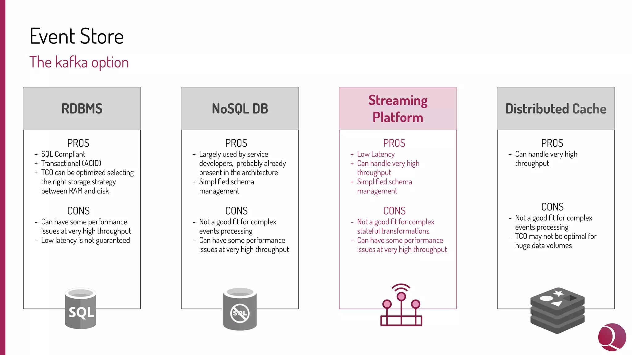 PROS
+ Can handle very high
throughput
CONS
- Not a good ﬁt for complex
events processing
- TCO may not be optimal for
huge data volumes
PROS
+ Low Latency
+ Can handle very high
throughput
+ Simpliﬁed schema
management
CONS
- Not a good ﬁt for complex
stateful transformations
- Can have some performance
issues at very high throughput
PROS
+ Largely used by service
developers, probably already
present in the architecture
+ Simpliﬁed schema
management
CONS
- Not a good ﬁt for complex
events processing
- Can have some performance
issues at very high throughput
PROS
+ SQL Compliant
+ Transactional (ACID)
+ TCO can be optimized selecting
the right storage strategy
between RAM and disk
CONS
- Can have some performance
issues at very high throughput
- Low latency is not guaranteed
Event Store
The kafka option
RDBMS NoSQL DB
Streaming
Platform
Distributed Cache
 