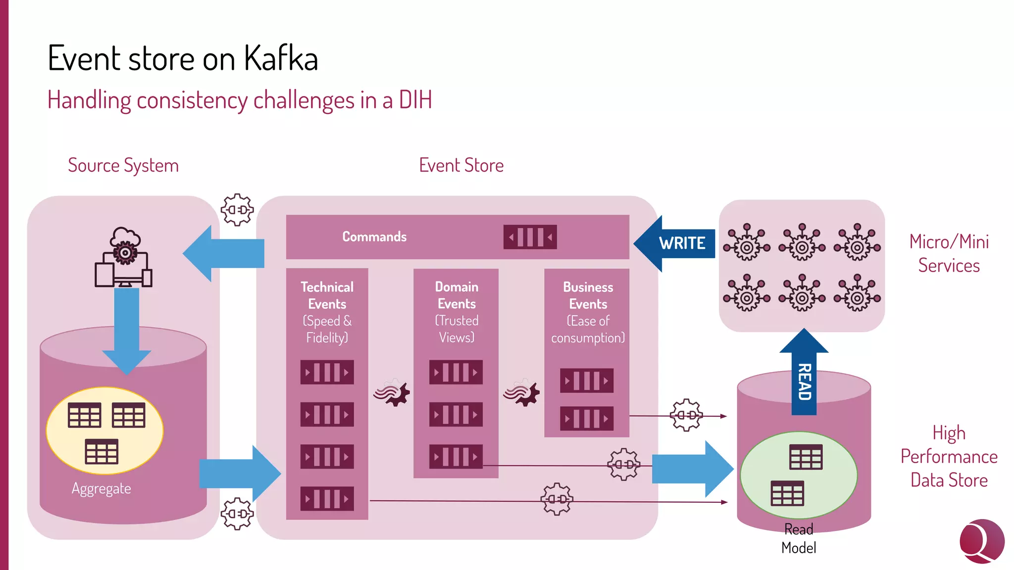 Event store on Kafka
Source System Event Store
Technical
Events
(Speed &
Fidelity)
Domain
Events
(Trusted
Views)
High
Performance
Data Store
Business
Events
(Ease of
consumption)
Commands Micro/Mini
Services
READ
WRITE
Handling consistency challenges in a DIH
Aggregate
Read
Model
 