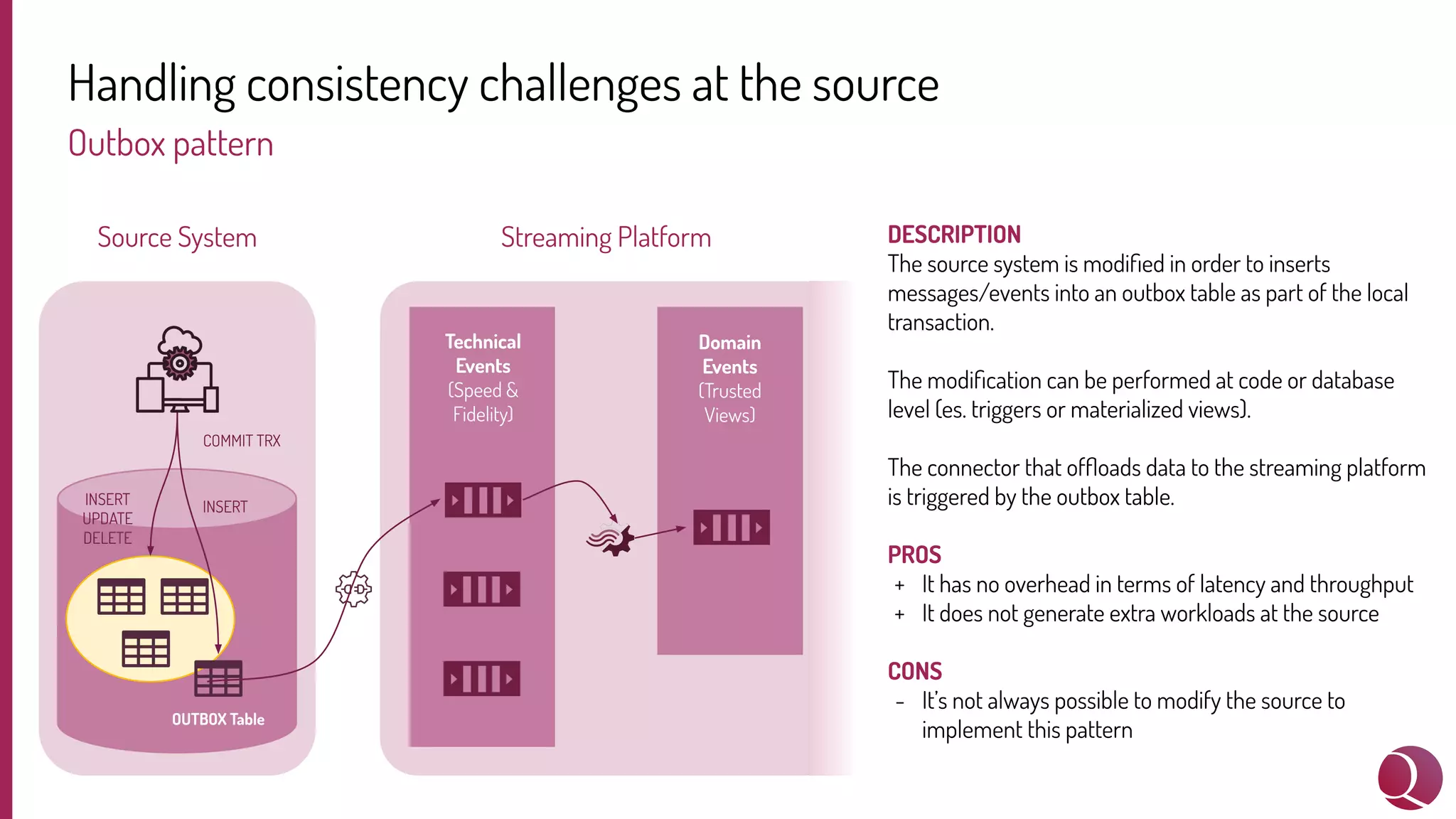 Handling consistency challenges at the source
Outbox pattern
Source System Streaming Platform
Technical
Events
(Speed &
Fidelity)
Domain
Events
(Trusted
Views)
DESCRIPTION
The source system is modiﬁed in order to inserts
messages/events into an outbox table as part of the local
transaction.
The modiﬁcation can be performed at code or database
level (es. triggers or materialized views).
The connector that ofﬂoads data to the streaming platform
is triggered by the outbox table.
PROS
+ It has no overhead in terms of latency and throughput
+ It does not generate extra workloads at the source
CONS
- It’s not always possible to modify the source to
implement this pattern
OUTBOX Table
COMMIT TRX
INSERT
UPDATE
DELETE
INSERT
 