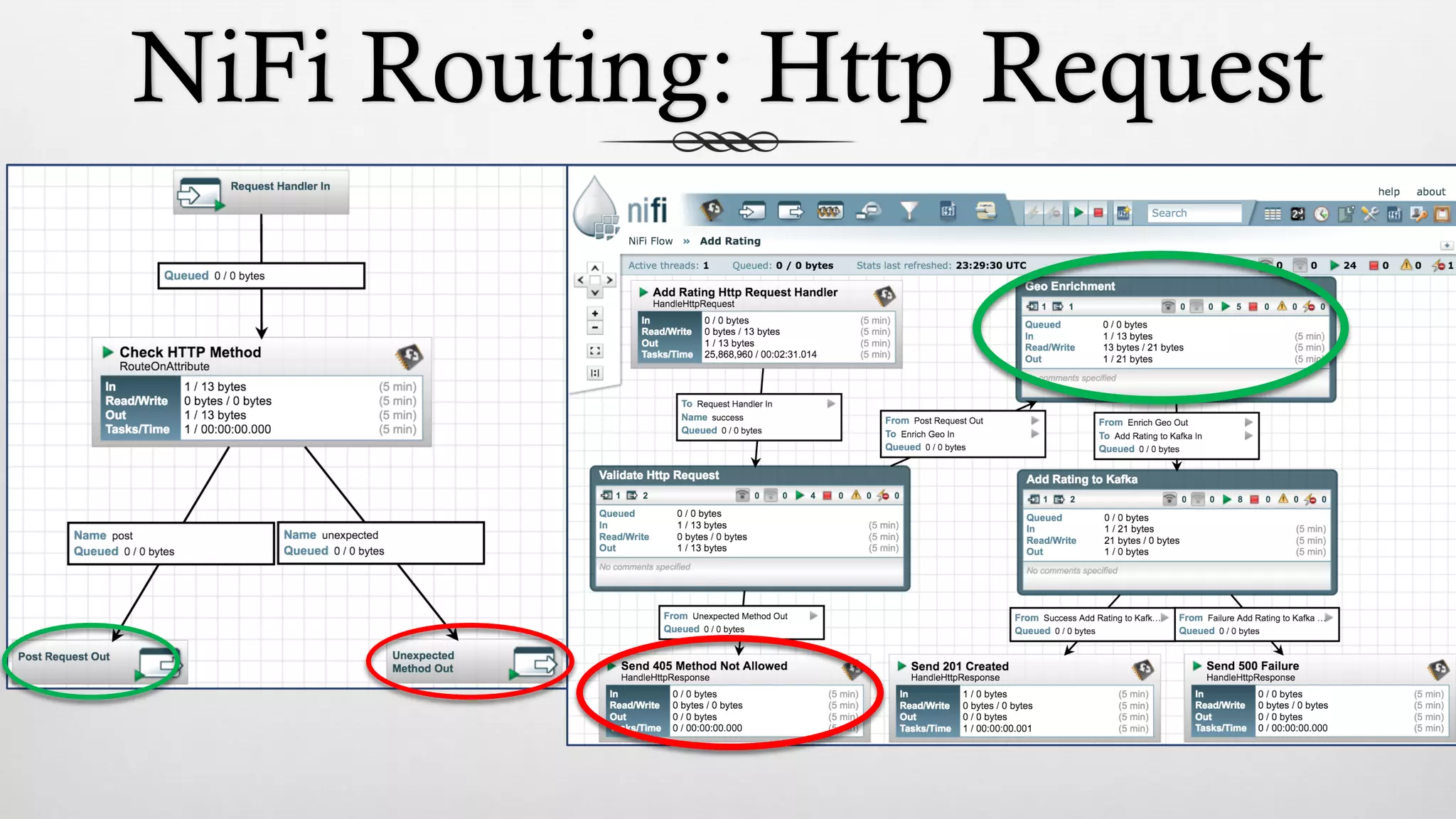 NiFi Routing: Http Request
 