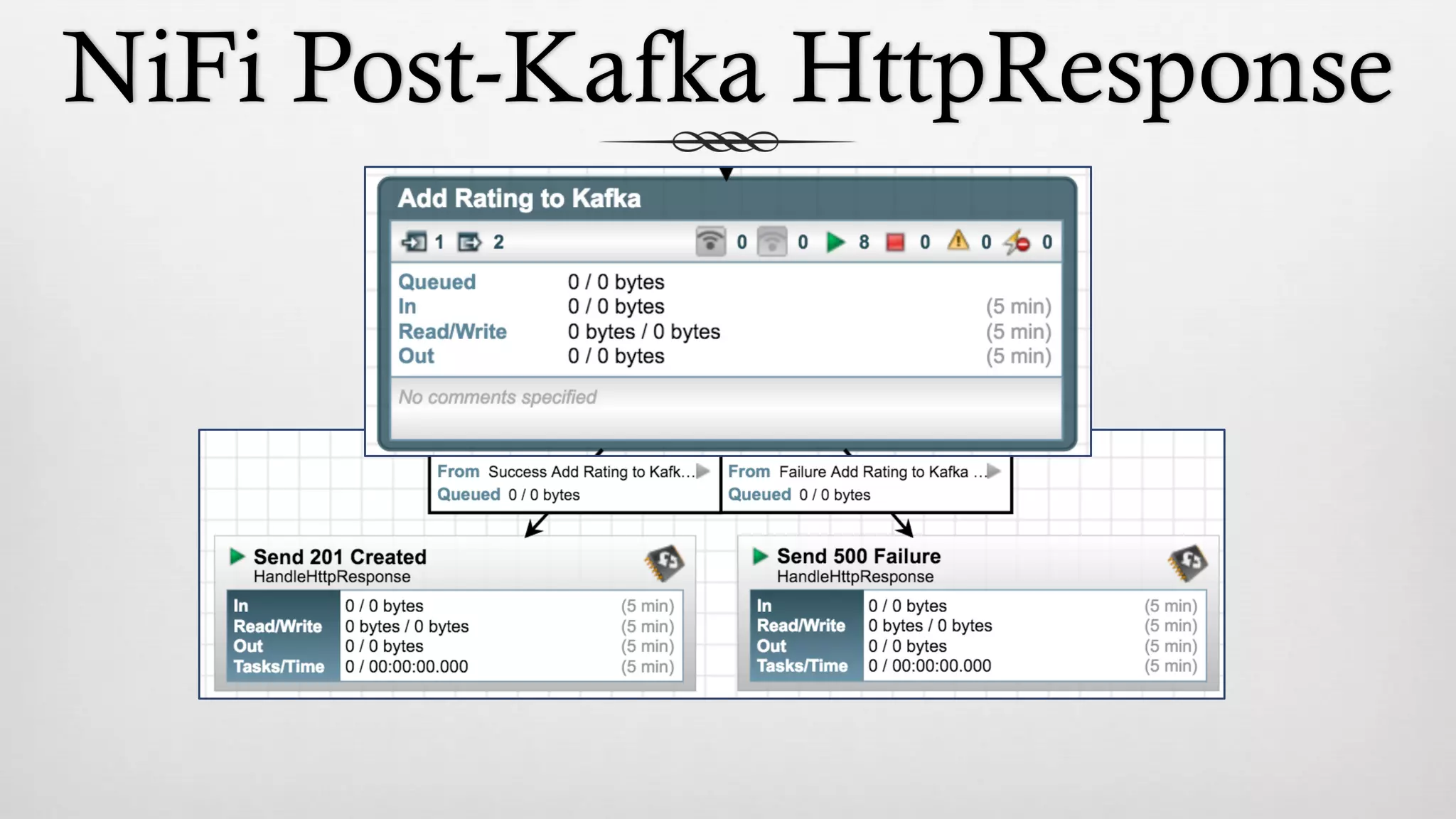 NiFi Post-Kafka HttpResponse
 