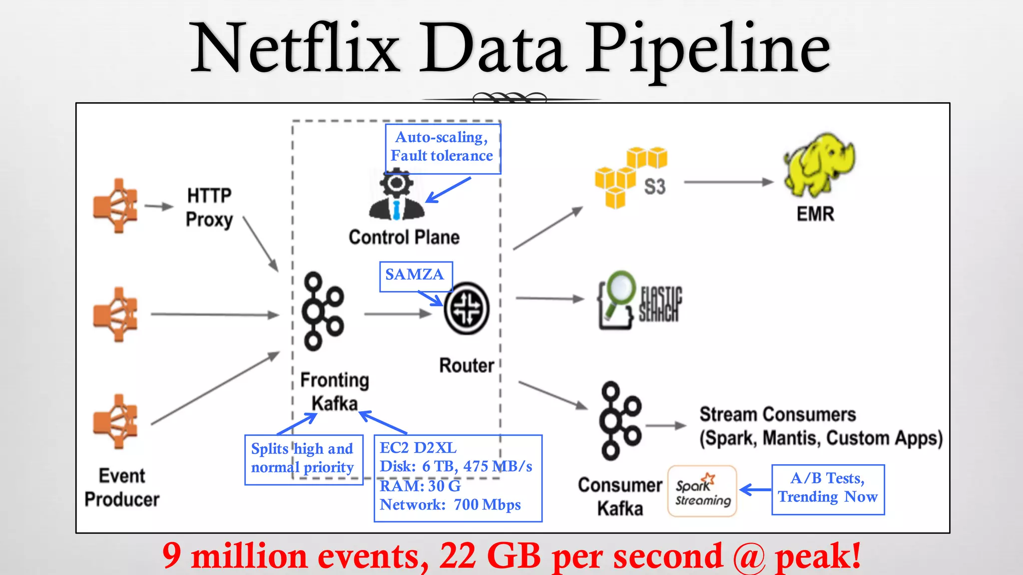 Netflix Data Pipeline
9 million events, 22 GB per second @ peak!
EC2 D2XL
Disk: 6 TB, 475 MB/s
RAM: 30 G
Network: 700 Mbps
Auto-scaling,
Fault tolerance
A/B Tests,
Trending Now
SAMZA
Splits high and
normal priority
 