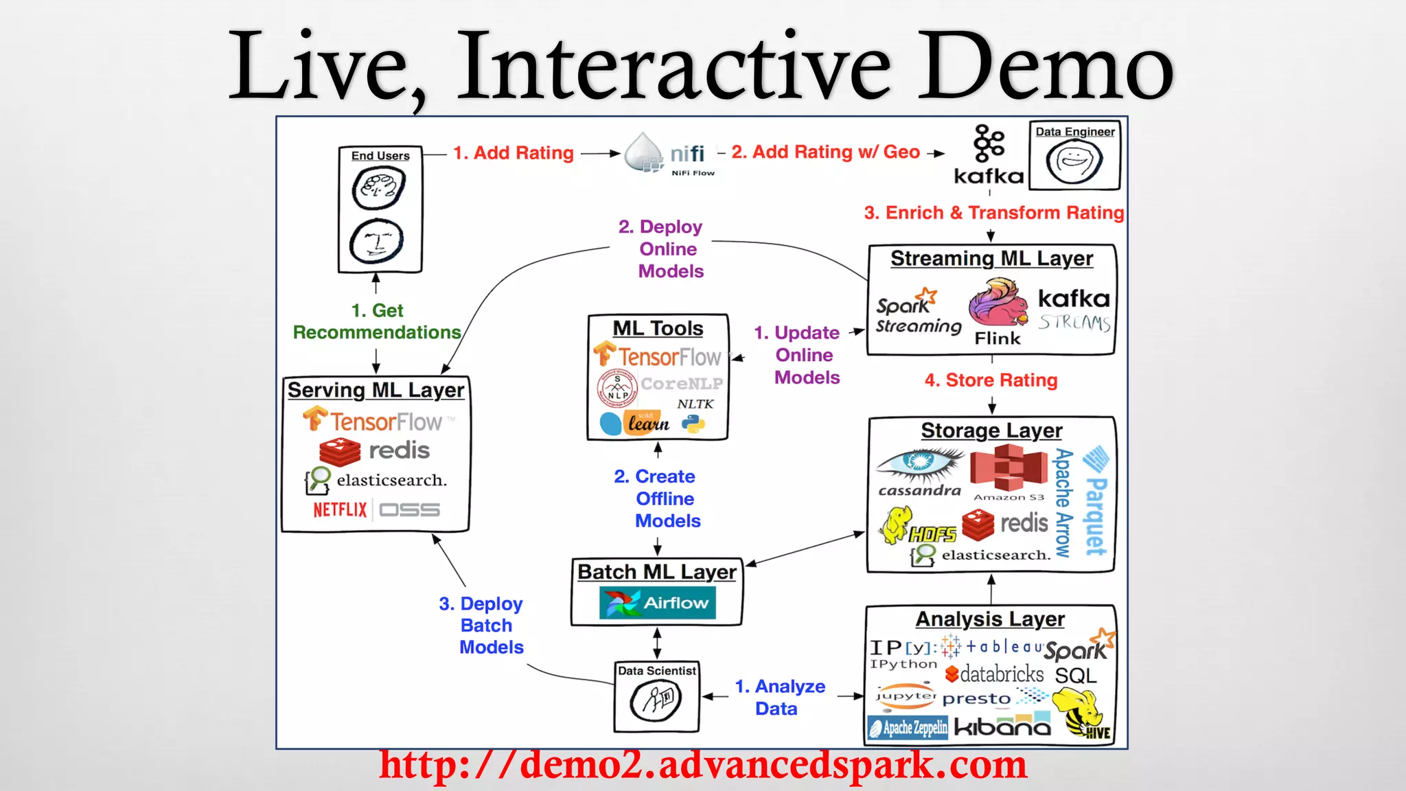 Live, Interactive Demo
http://demo2.advancedspark.com
 