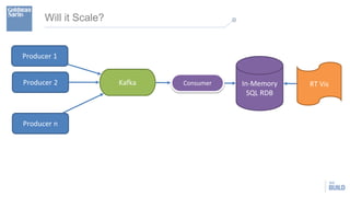 Will it Scale?
Producer 1
Kafka In-Memory
SQL RDB
RT VisProducer 2
Producer n
Consumer
 