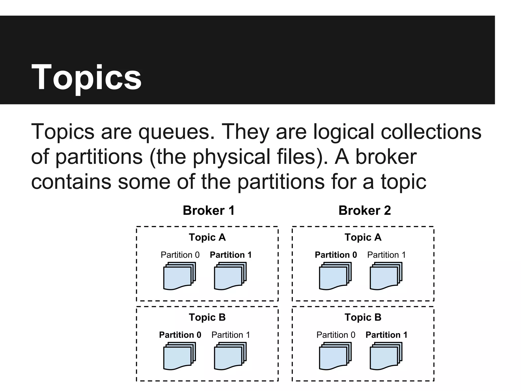 Topics
Topics are queues. They are logical collections
of partitions (the physical files). A broker
contains some of the partitions for a topic
Partition 0 Partition 1
Topic A
Partition 0 Partition 1
Topic B
Broker 1
Partition 0 Partition 1
Topic A
Partition 0 Partition 1
Topic B
Broker 2
 