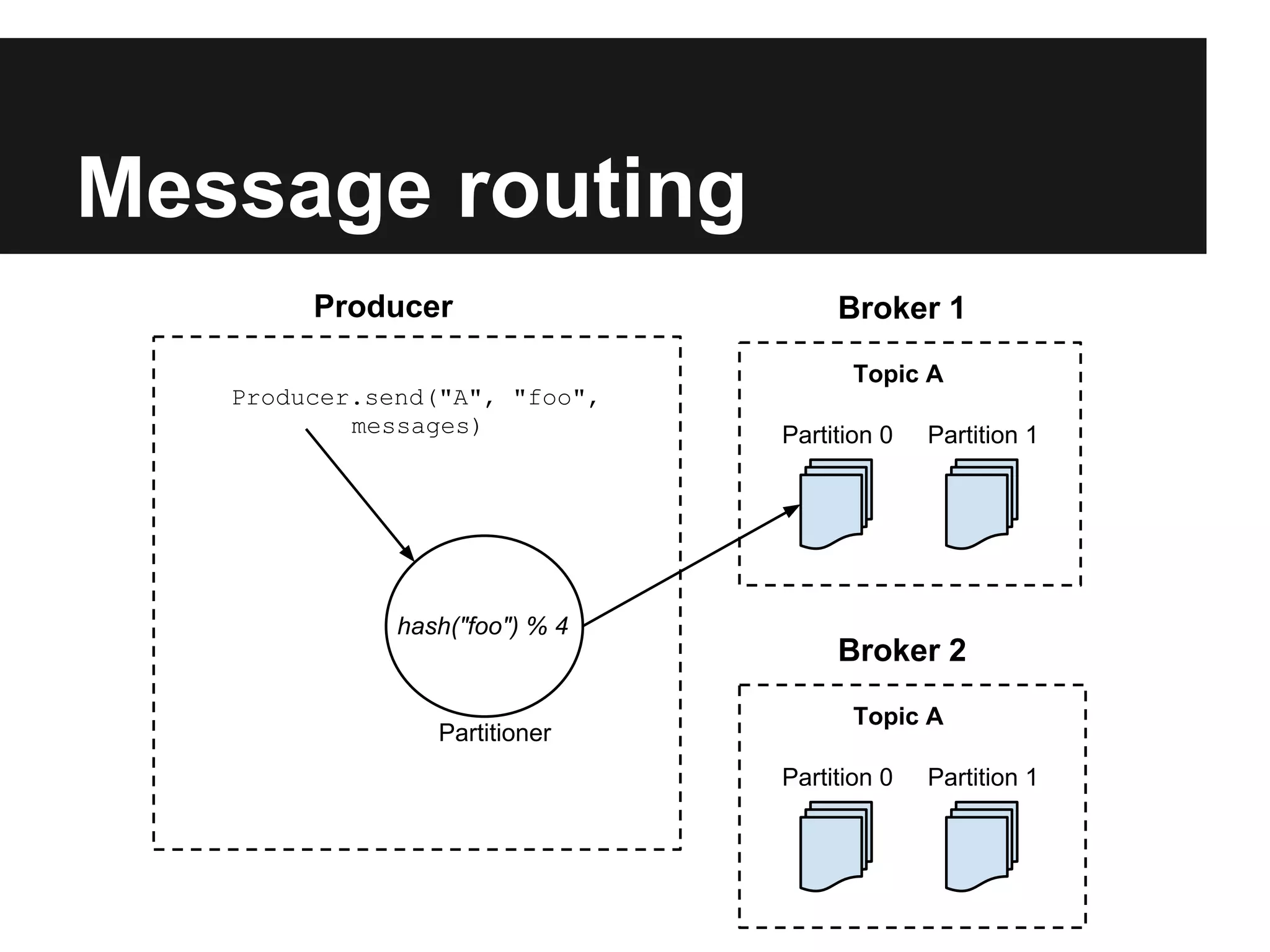 Message routing
Partition 0 Partition 1
Topic A
Broker 1
Partition 0 Partition 1
Topic A
Broker 2
hash("foo") % 4
Partitioner
Producer.send("A", "foo",
messages)
Producer
 