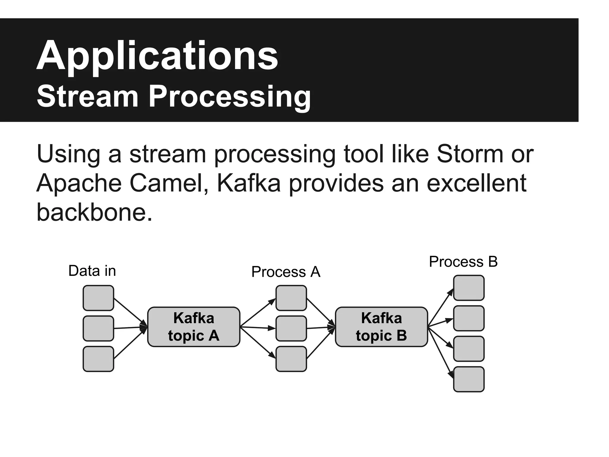 Applications
Stream Processing
Using a stream processing tool like Storm or
Apache Camel, Kafka provides an excellent
backbone.
Data in
Kafka
topic A
Process A
Kafka
topic B
Process B
 
