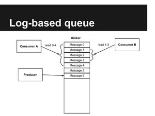 Log-based queue
Message 0
Message 1
Message 2
Message 3
Producer
Message 4
Message 5
Message 6
Consumer A read 0-4 Consumer Bread 1-3
Broker
 